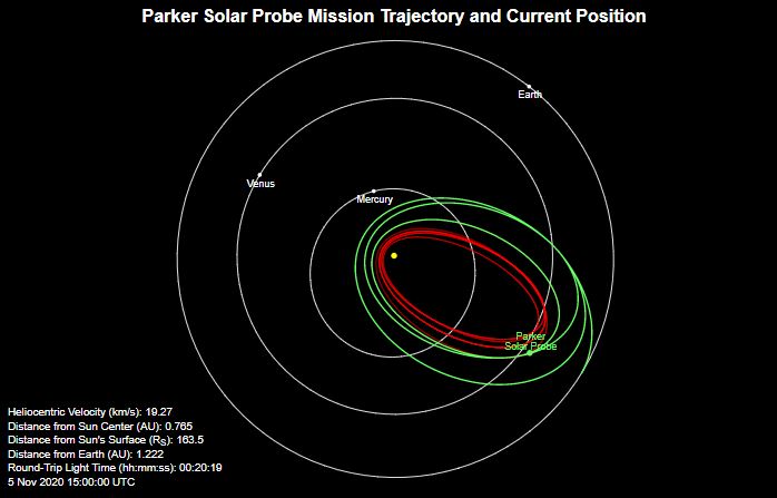 Parker Solar Probe will plunge to within 4 million miles of the Sun's surface, facing more heat and radiation than any other spacecraft has had to endure. The above graphic shows the spacecraft’s position as of November 5, 2020. Image credit: NASA